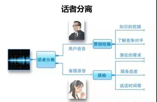 跳出傳統(tǒng)質(zhì)檢，解讀智能語(yǔ)音質(zhì)檢 從關(guān)鍵詞檢索到情感識(shí)別的數(shù)據(jù)處理服務(wù)
