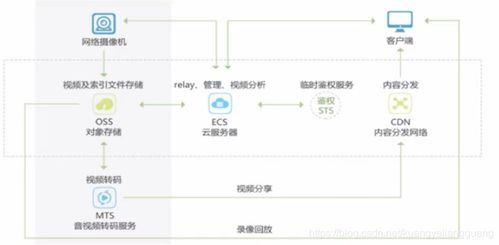 數(shù)據(jù)之翼 云存儲(chǔ)下的對(duì)象存儲(chǔ)管理與安全策略，